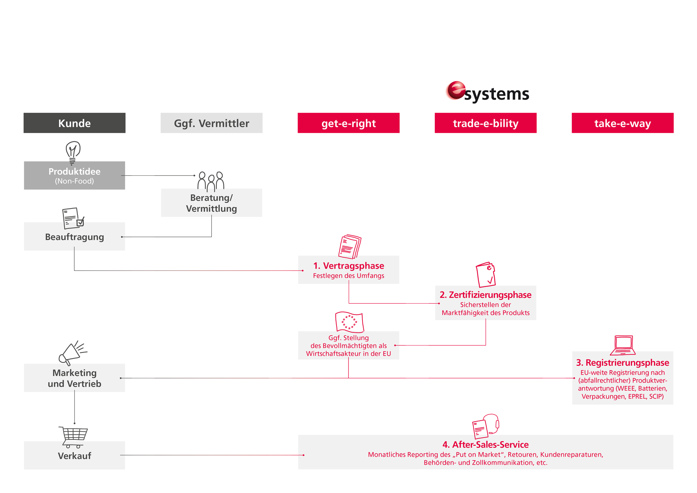 Komplettbetreuung von Unternehmen durch e-systems